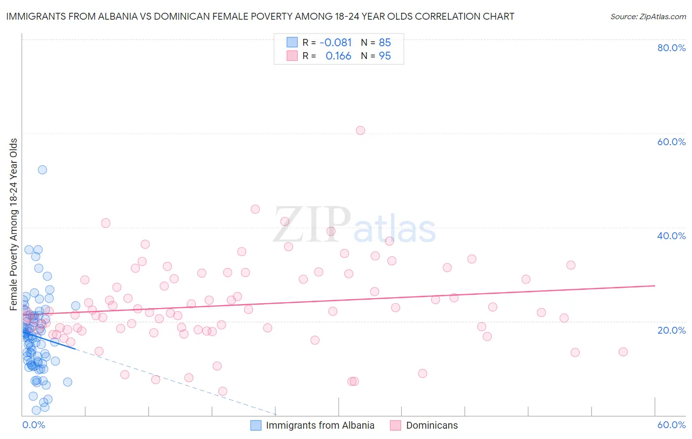 Immigrants from Albania vs Dominican Female Poverty Among 18-24 Year Olds