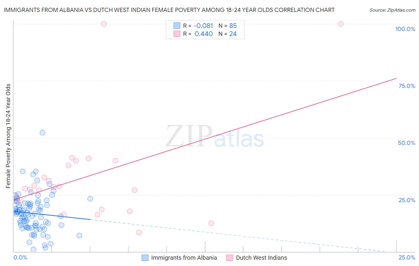 Immigrants from Albania vs Dutch West Indian Female Poverty Among 18-24 Year Olds