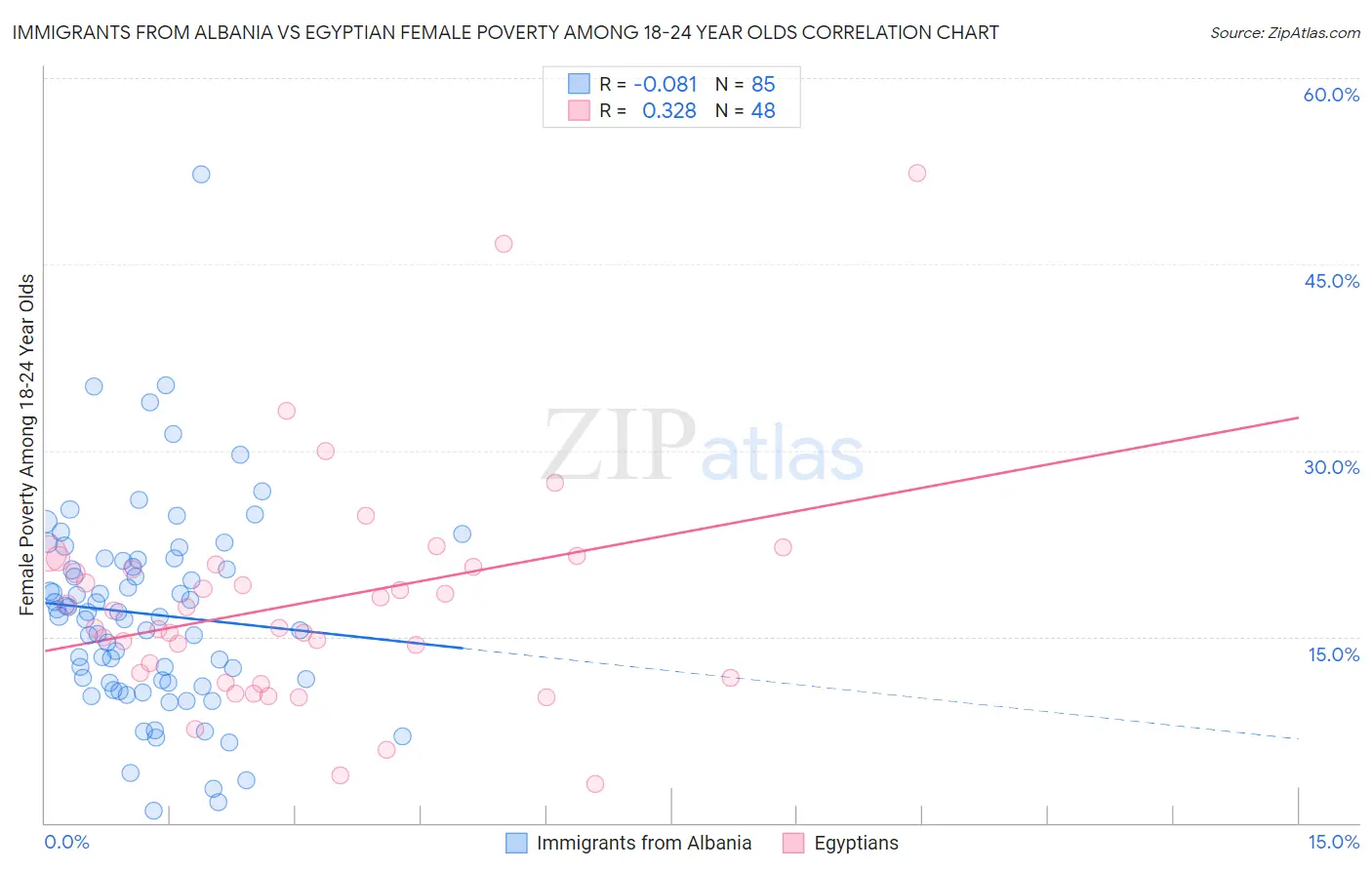 Immigrants from Albania vs Egyptian Female Poverty Among 18-24 Year Olds