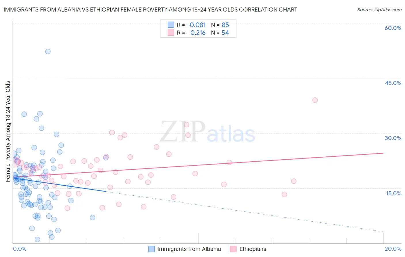 Immigrants from Albania vs Ethiopian Female Poverty Among 18-24 Year Olds