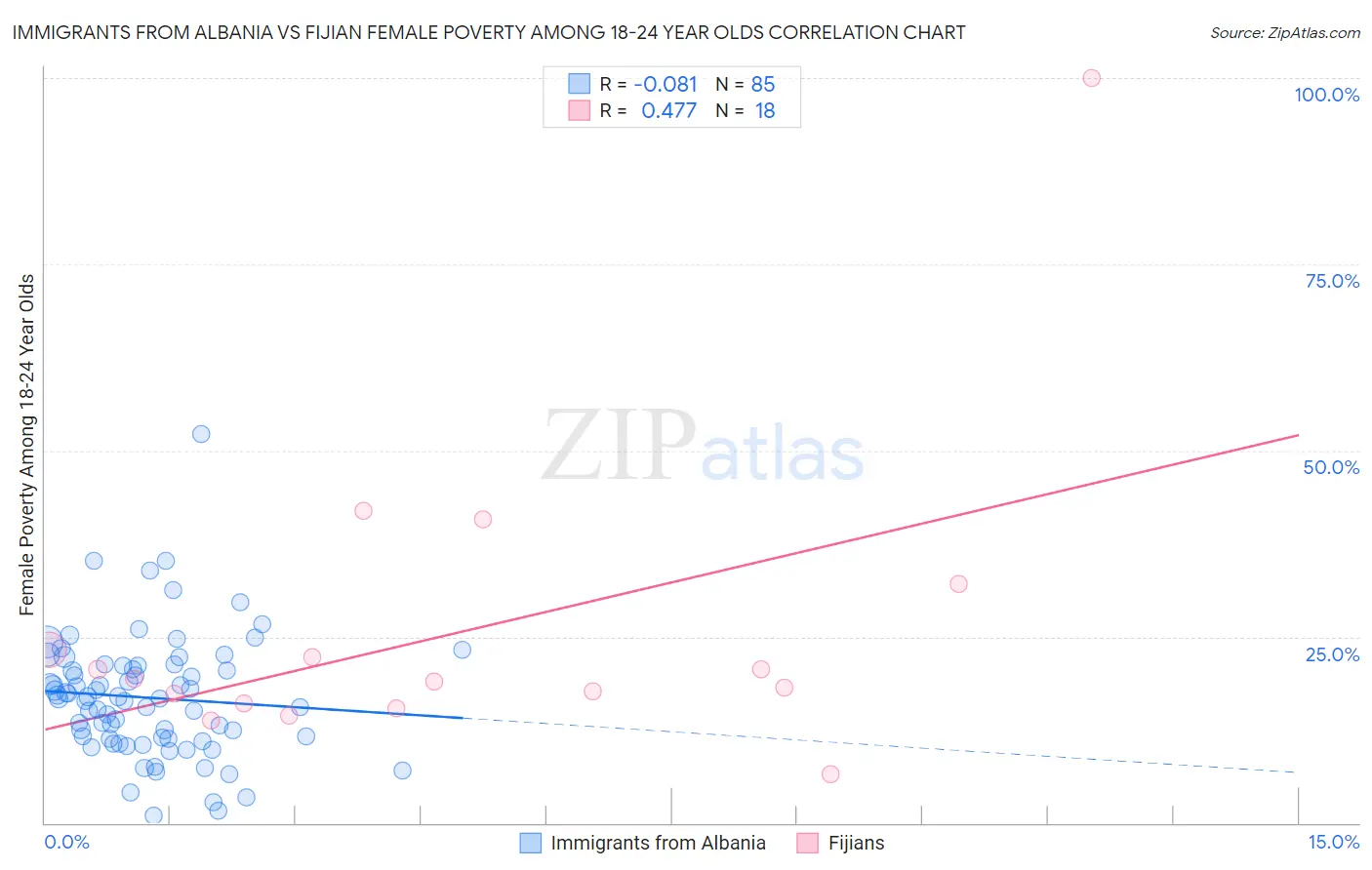 Immigrants from Albania vs Fijian Female Poverty Among 18-24 Year Olds