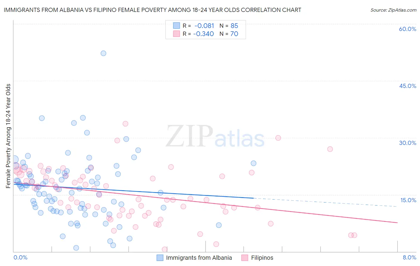 Immigrants from Albania vs Filipino Female Poverty Among 18-24 Year Olds