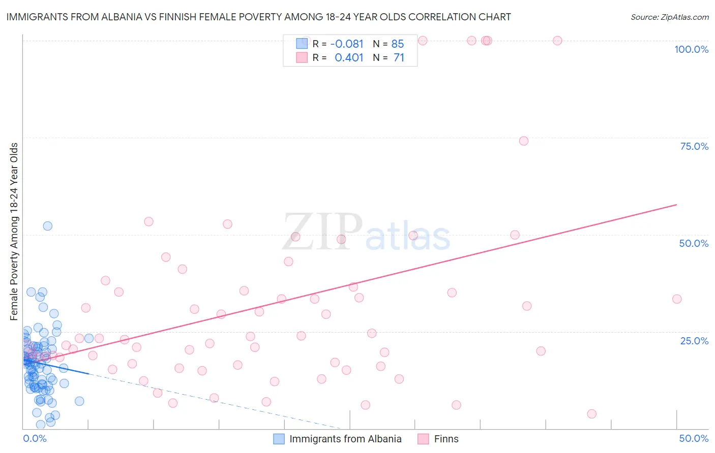 Immigrants from Albania vs Finnish Female Poverty Among 18-24 Year Olds