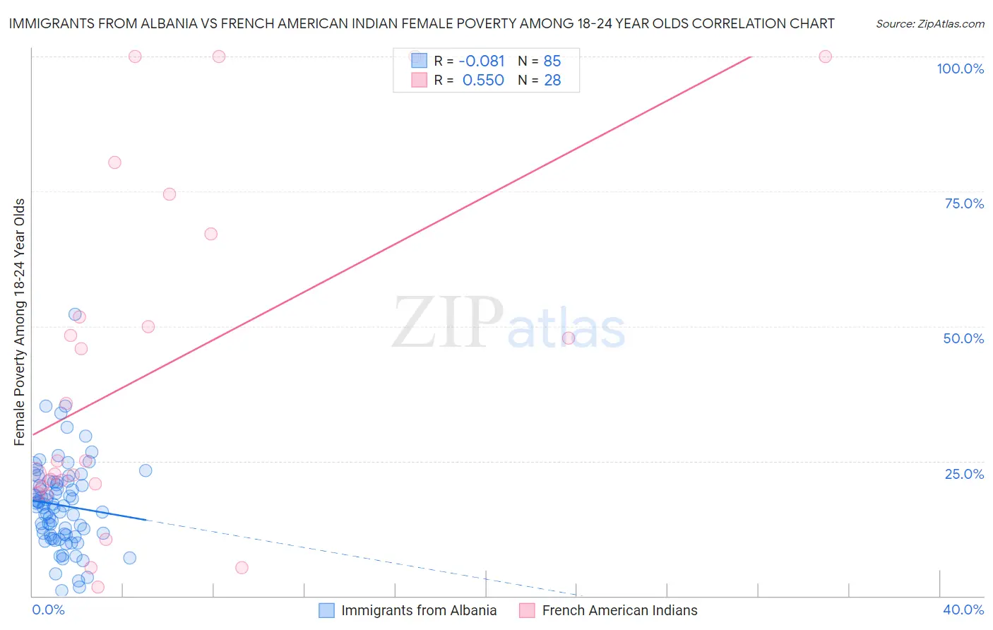 Immigrants from Albania vs French American Indian Female Poverty Among 18-24 Year Olds