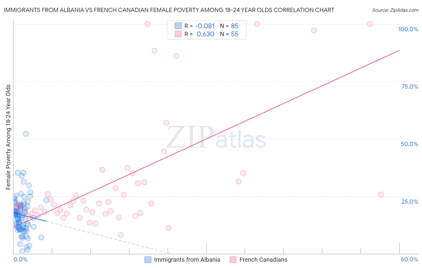 Immigrants from Albania vs French Canadian Female Poverty Among 18-24 Year Olds