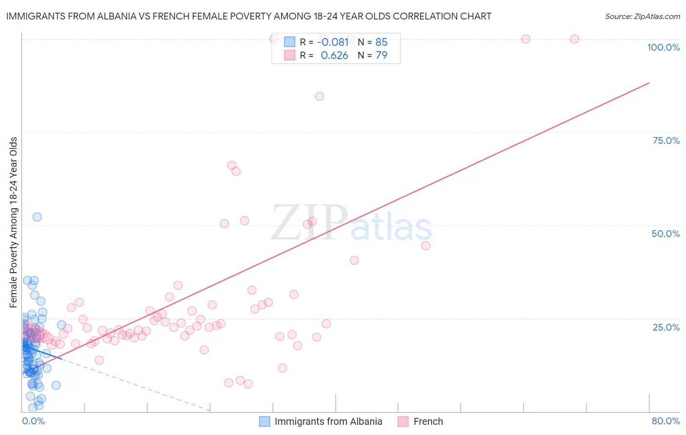 Immigrants from Albania vs French Female Poverty Among 18-24 Year Olds