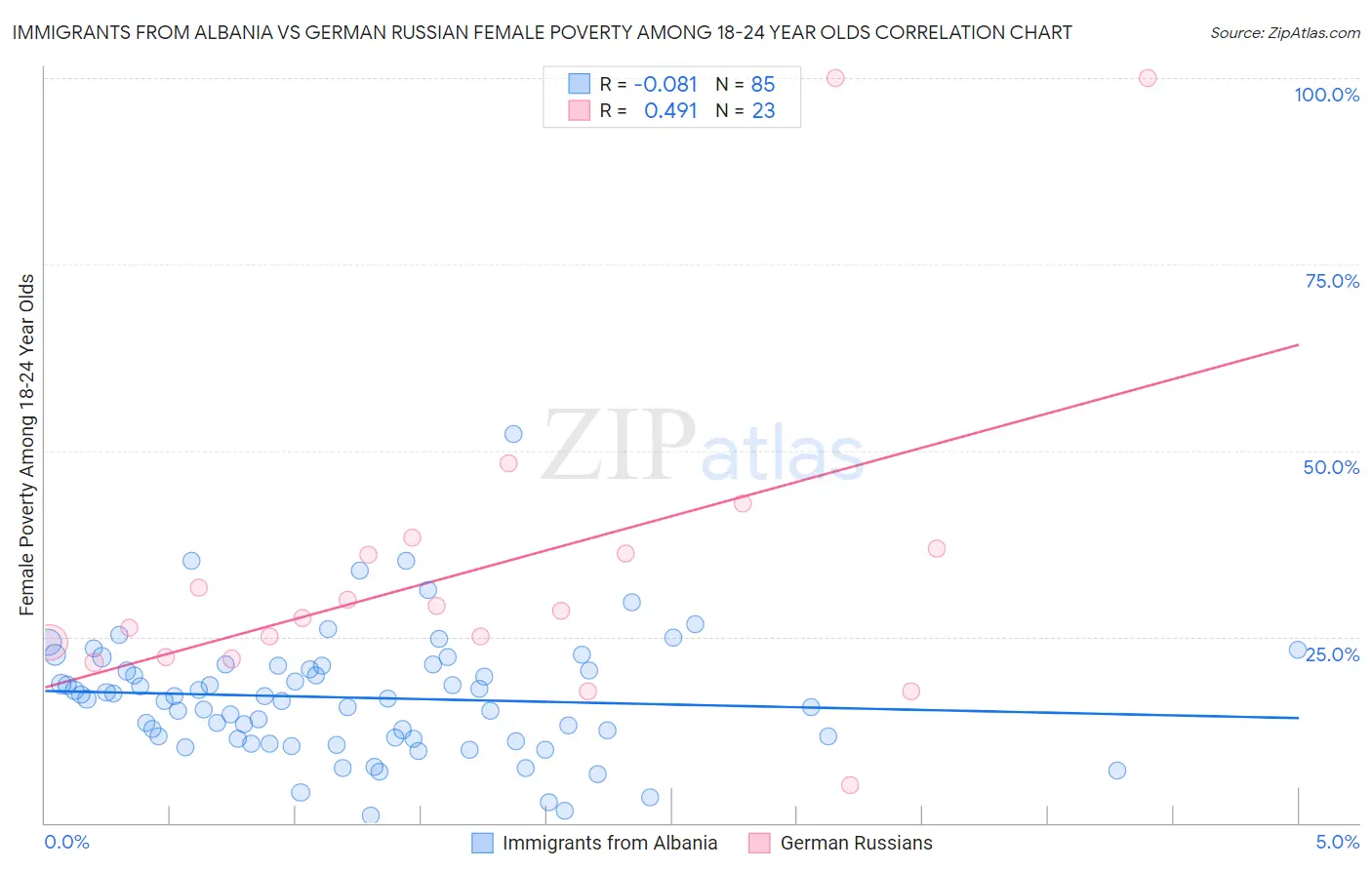 Immigrants from Albania vs German Russian Female Poverty Among 18-24 Year Olds