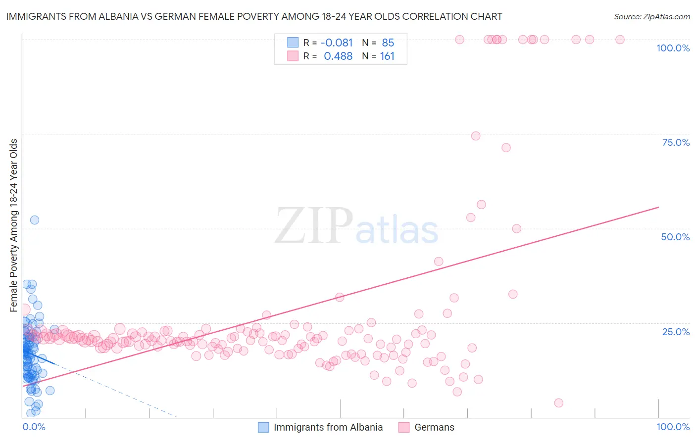 Immigrants from Albania vs German Female Poverty Among 18-24 Year Olds