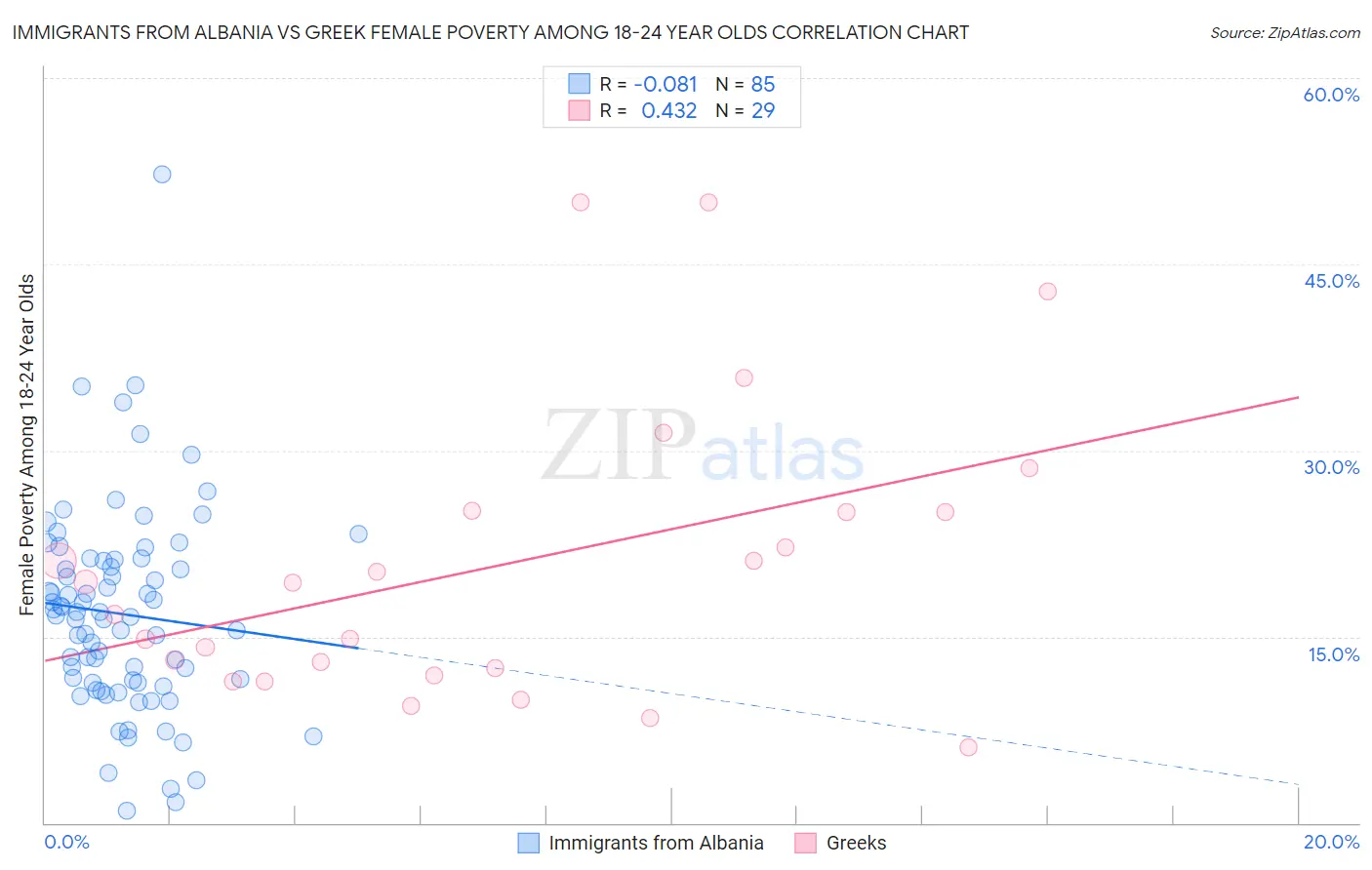 Immigrants from Albania vs Greek Female Poverty Among 18-24 Year Olds