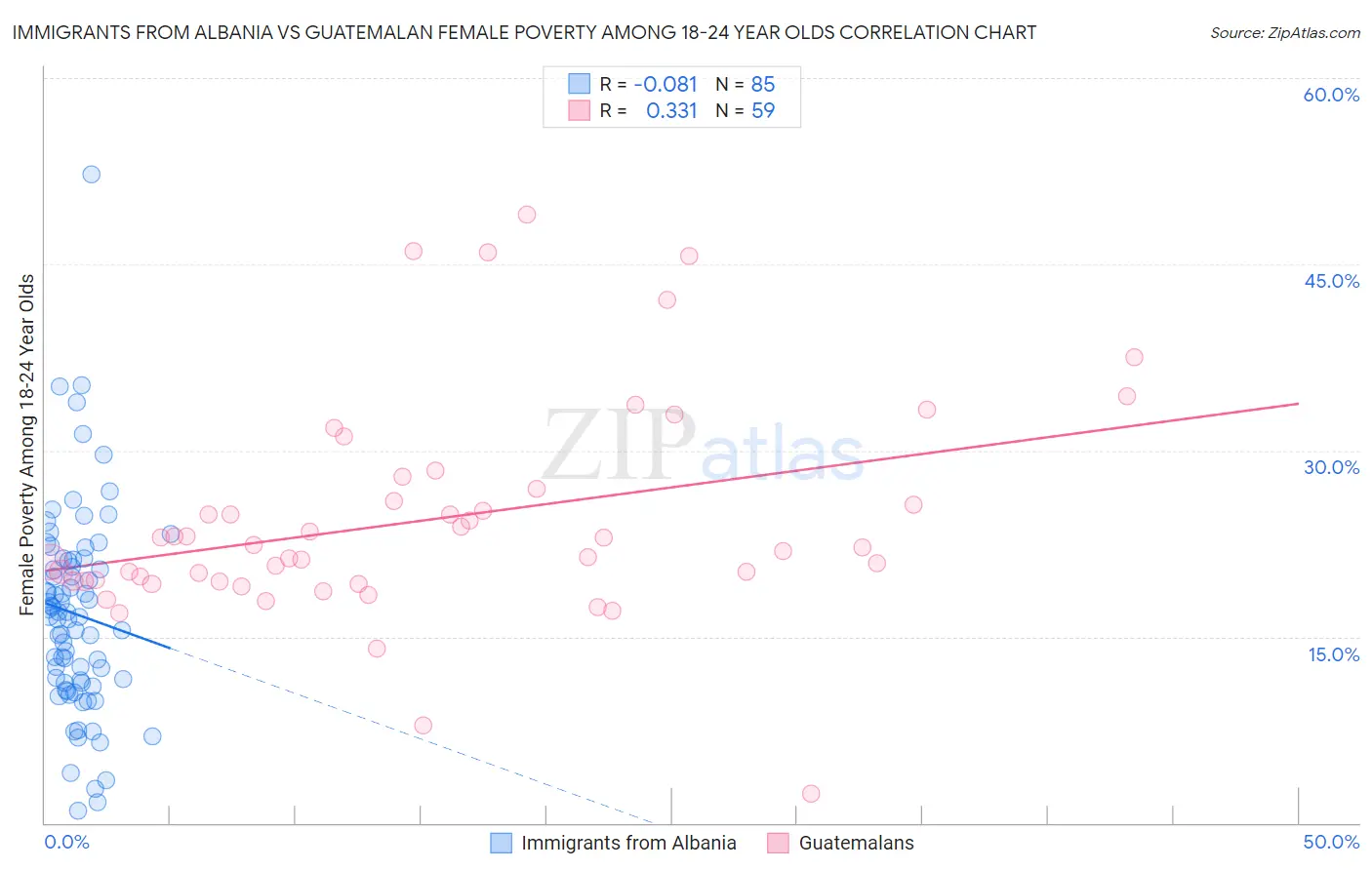 Immigrants from Albania vs Guatemalan Female Poverty Among 18-24 Year Olds