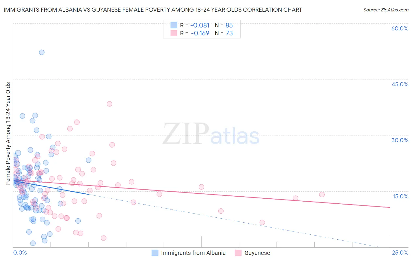 Immigrants from Albania vs Guyanese Female Poverty Among 18-24 Year Olds