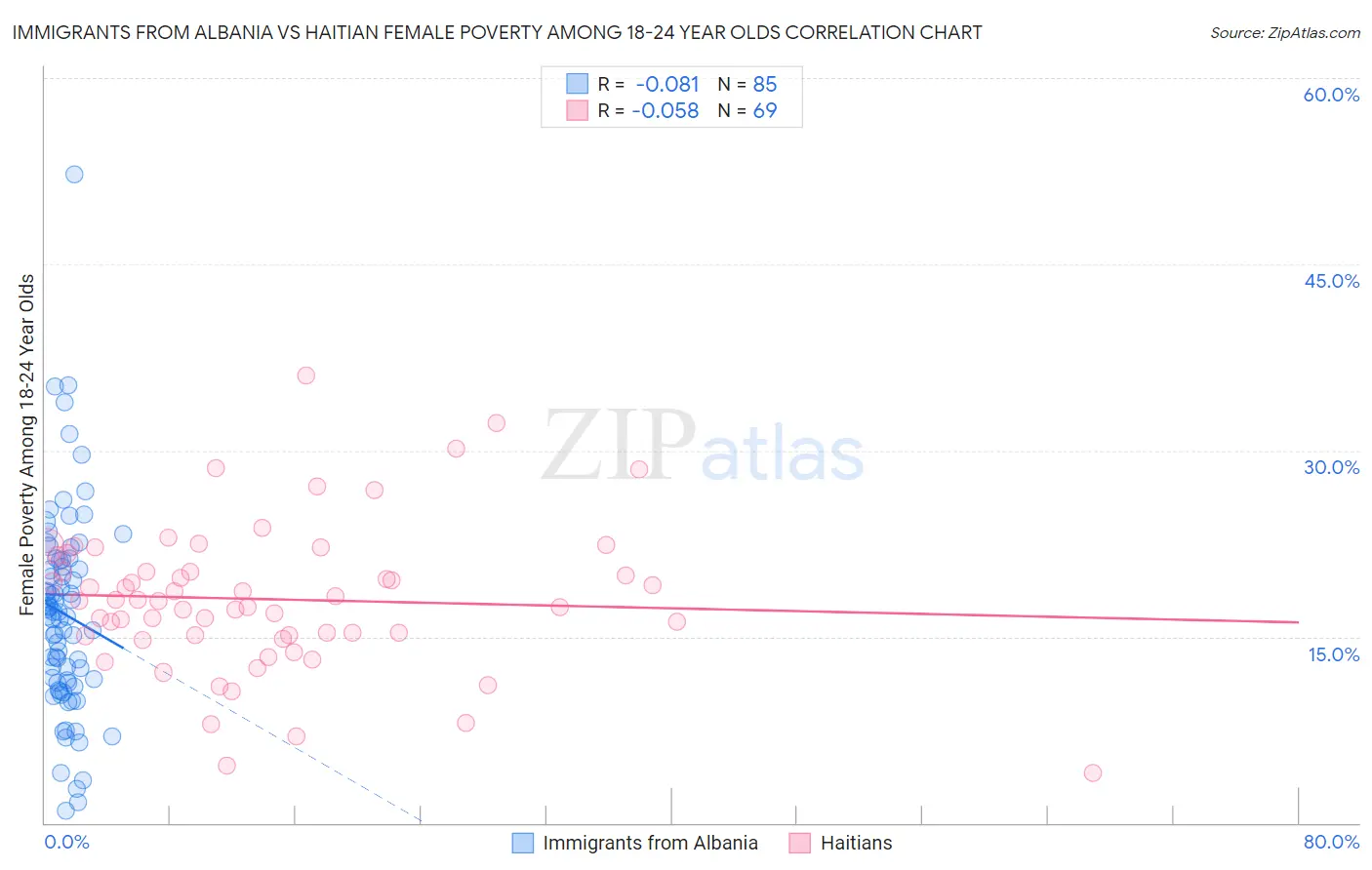 Immigrants from Albania vs Haitian Female Poverty Among 18-24 Year Olds