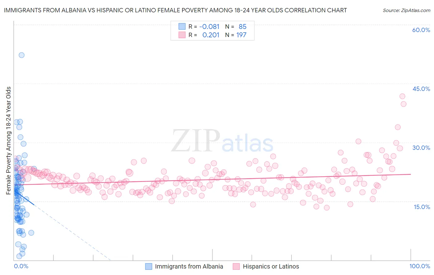 Immigrants from Albania vs Hispanic or Latino Female Poverty Among 18-24 Year Olds