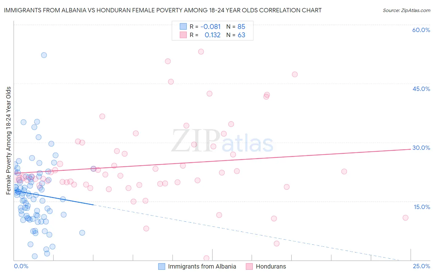 Immigrants from Albania vs Honduran Female Poverty Among 18-24 Year Olds