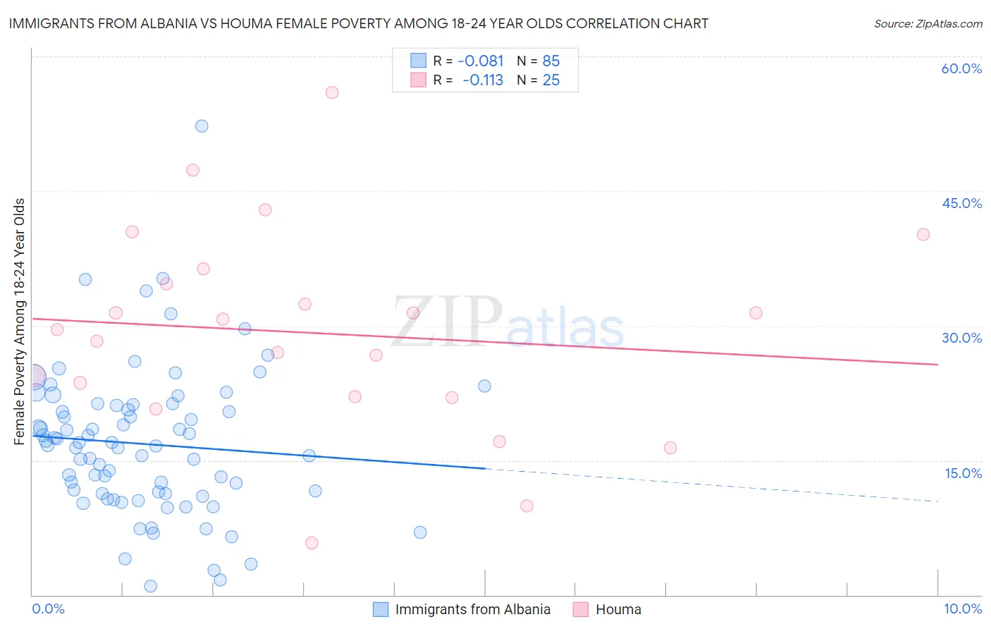 Immigrants from Albania vs Houma Female Poverty Among 18-24 Year Olds