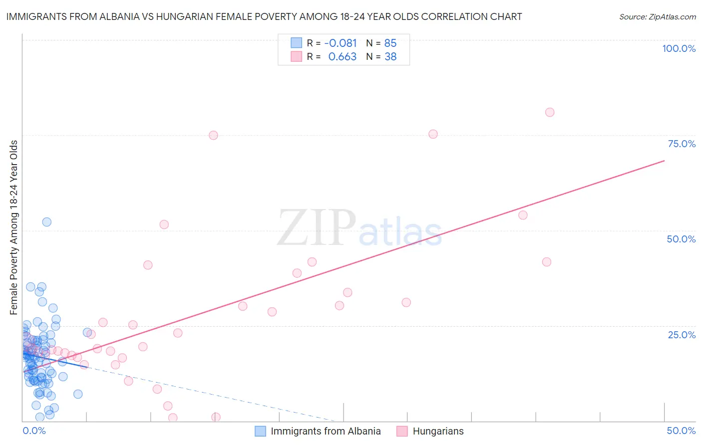 Immigrants from Albania vs Hungarian Female Poverty Among 18-24 Year Olds