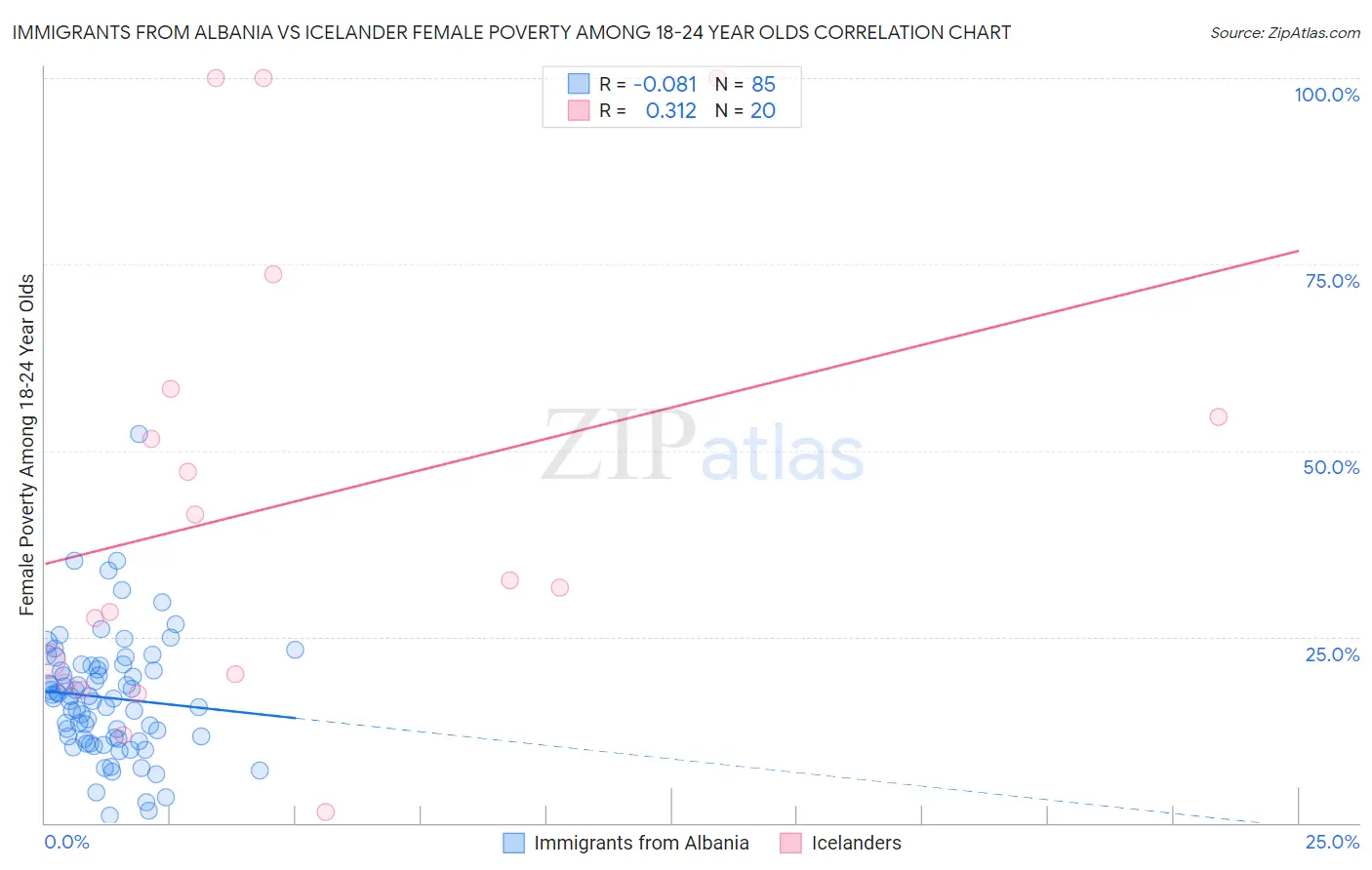 Immigrants from Albania vs Icelander Female Poverty Among 18-24 Year Olds