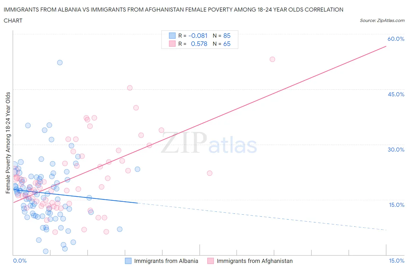 Immigrants from Albania vs Immigrants from Afghanistan Female Poverty Among 18-24 Year Olds