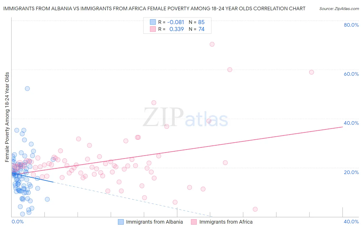 Immigrants from Albania vs Immigrants from Africa Female Poverty Among 18-24 Year Olds