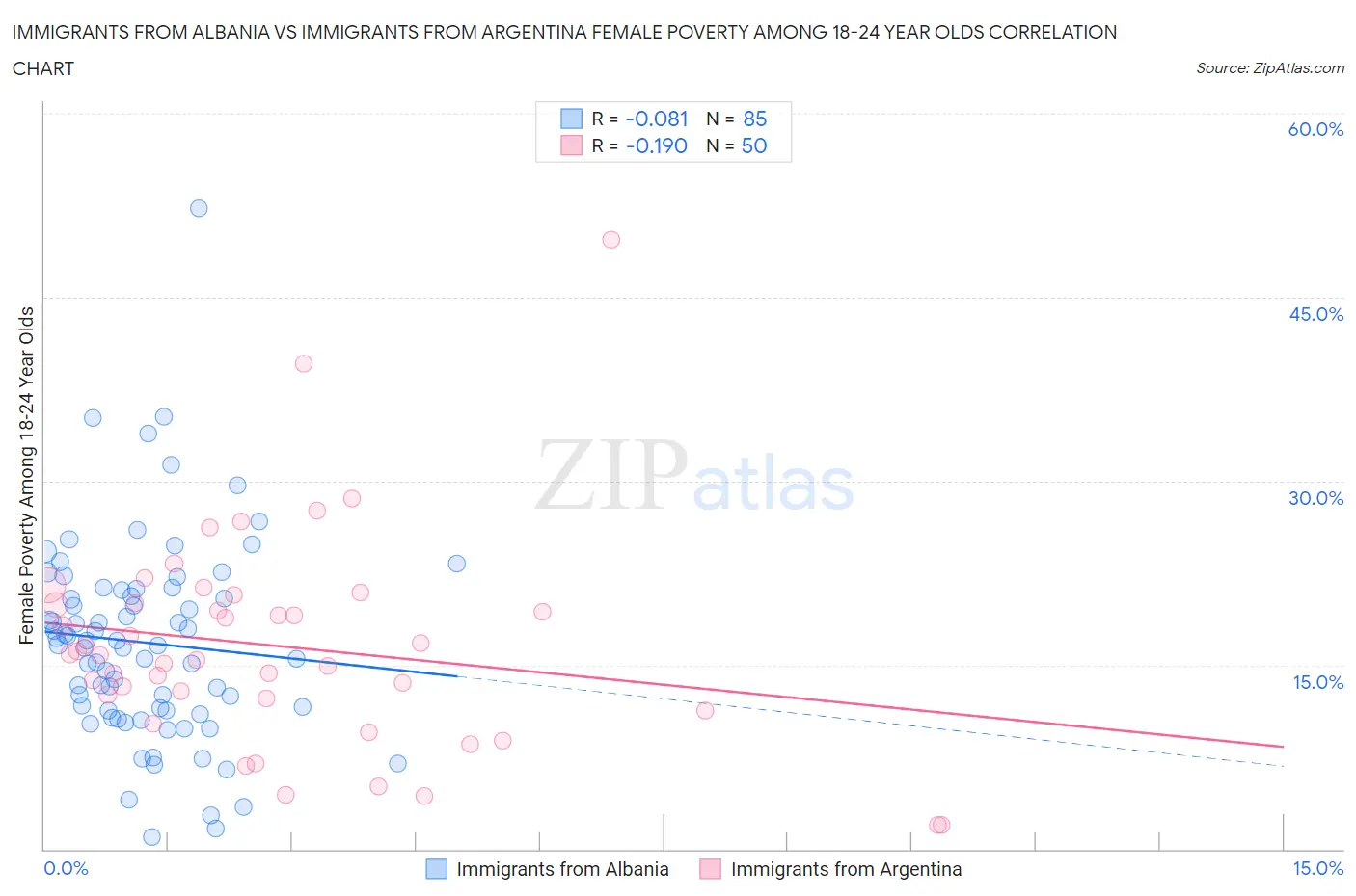 Immigrants from Albania vs Immigrants from Argentina Female Poverty Among 18-24 Year Olds