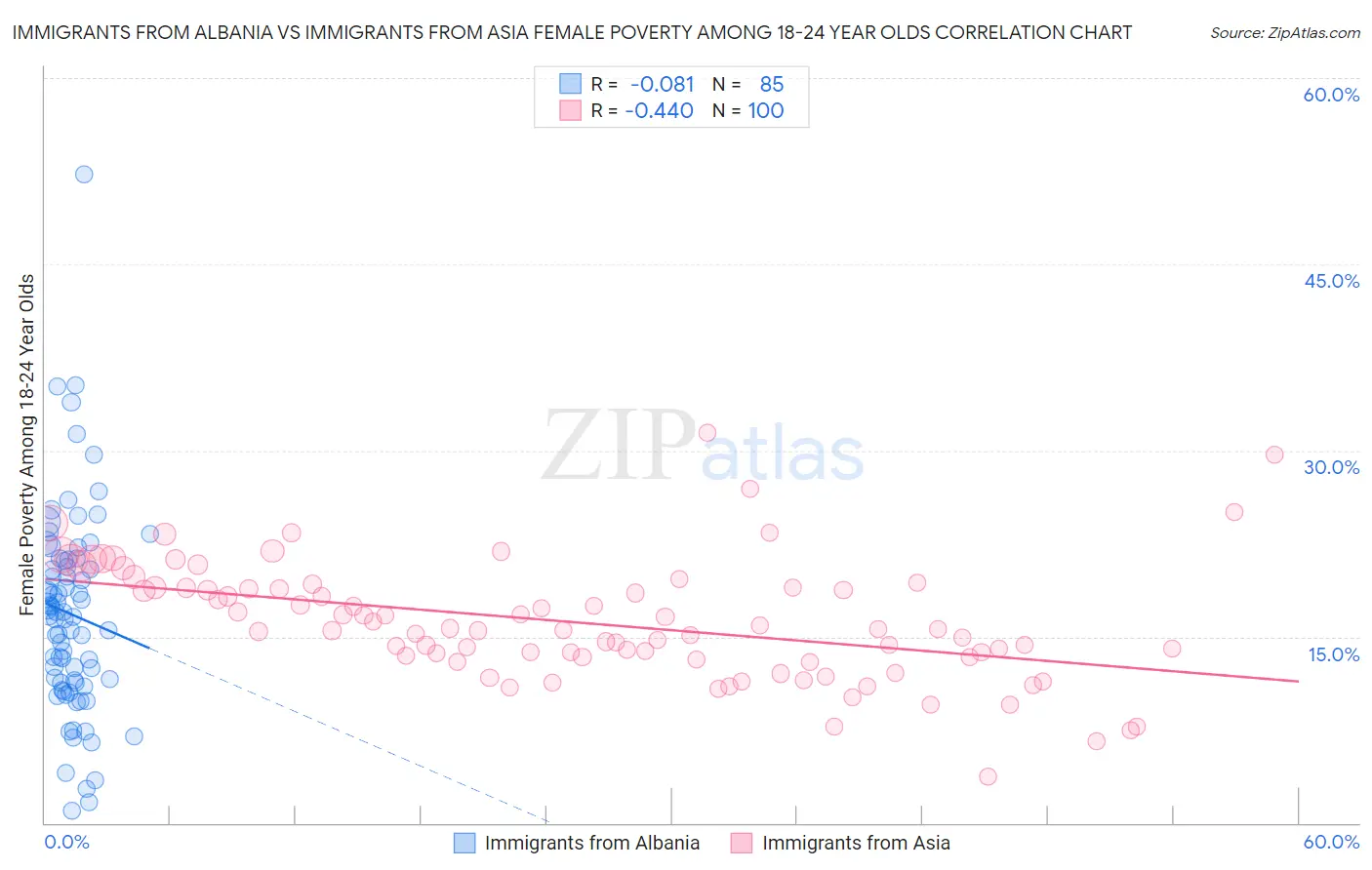 Immigrants from Albania vs Immigrants from Asia Female Poverty Among 18-24 Year Olds