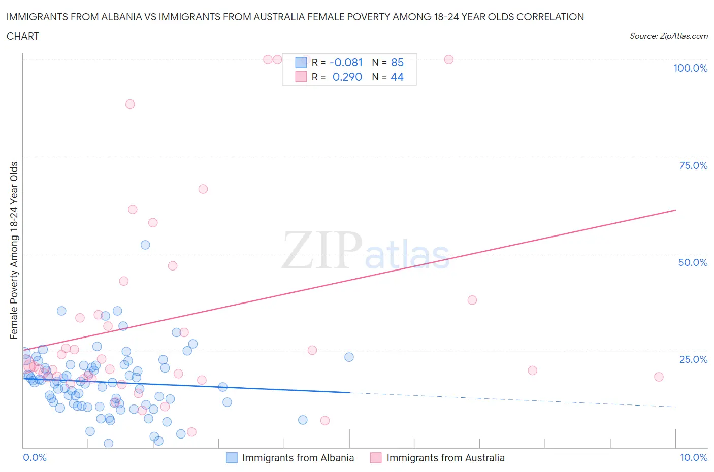 Immigrants from Albania vs Immigrants from Australia Female Poverty Among 18-24 Year Olds