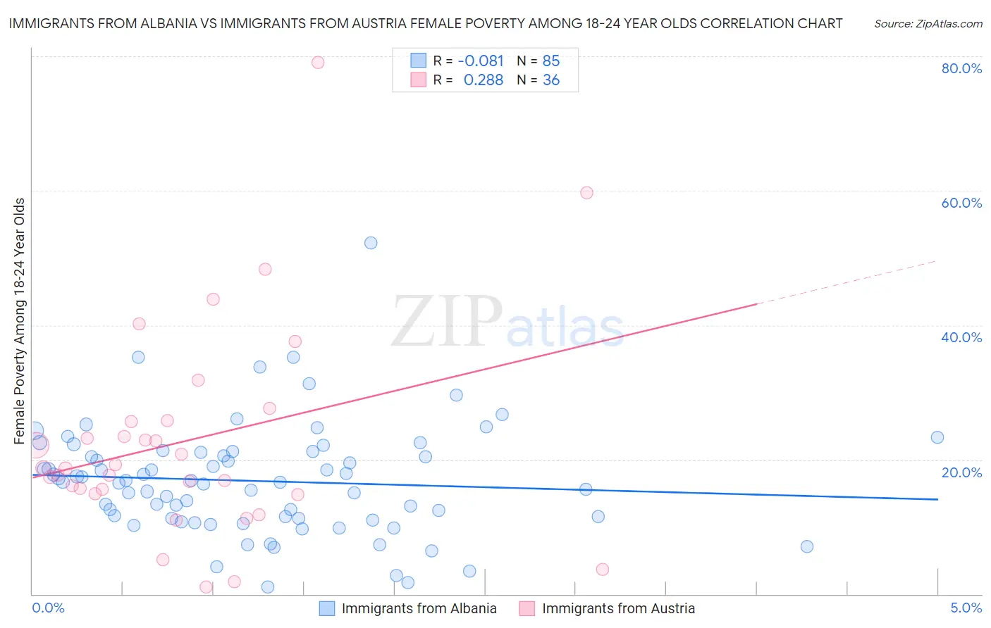 Immigrants from Albania vs Immigrants from Austria Female Poverty Among 18-24 Year Olds