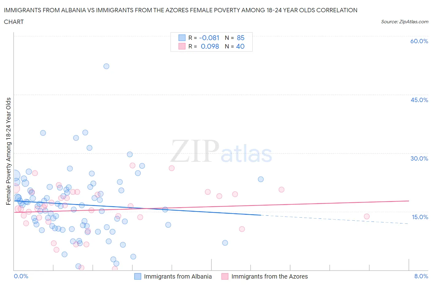 Immigrants from Albania vs Immigrants from the Azores Female Poverty Among 18-24 Year Olds