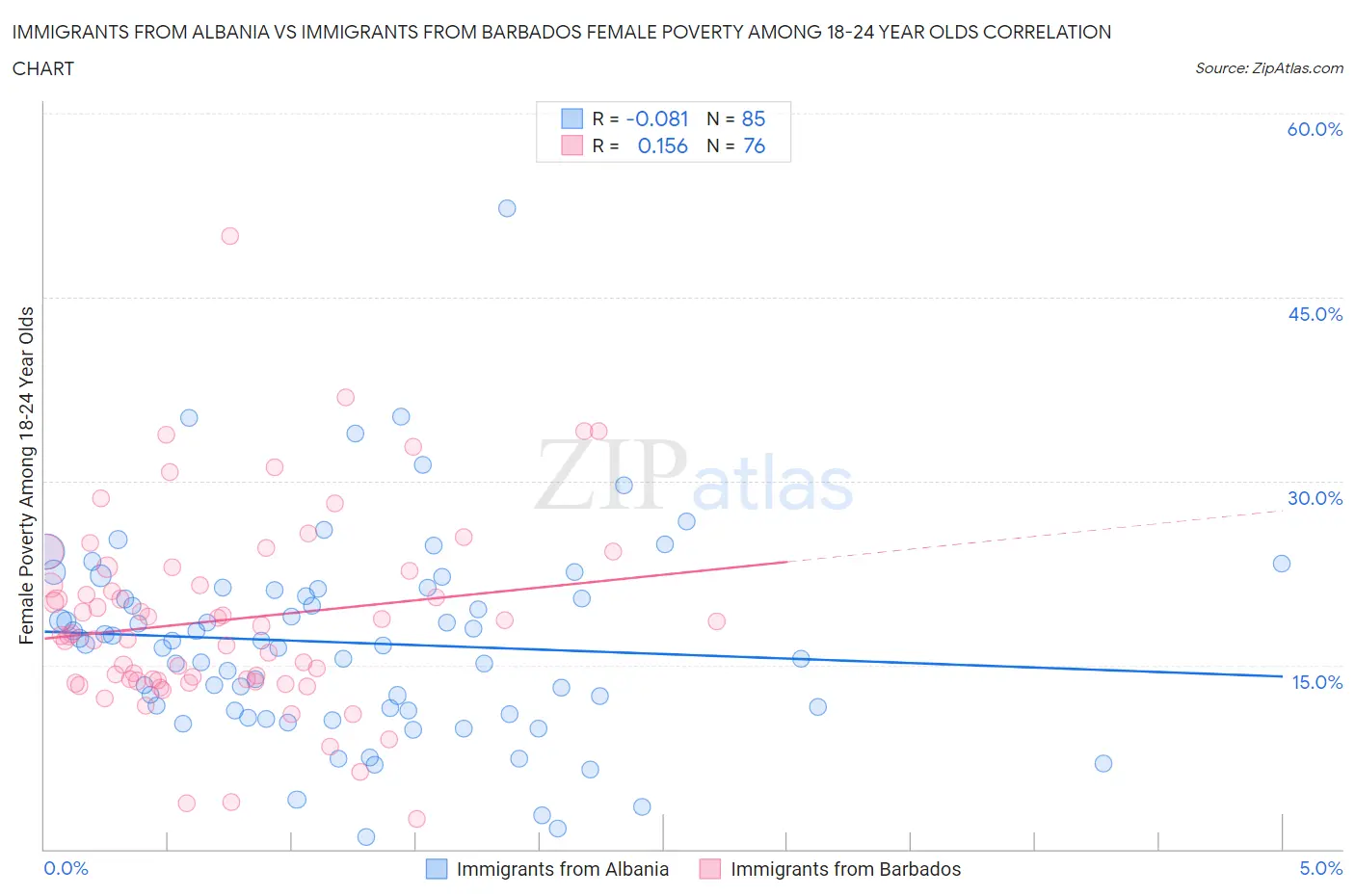 Immigrants from Albania vs Immigrants from Barbados Female Poverty Among 18-24 Year Olds