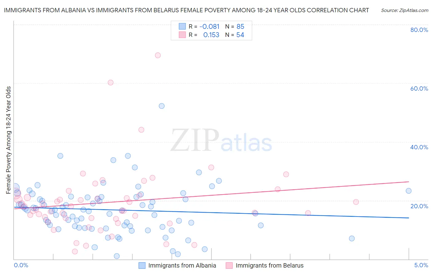 Immigrants from Albania vs Immigrants from Belarus Female Poverty Among 18-24 Year Olds