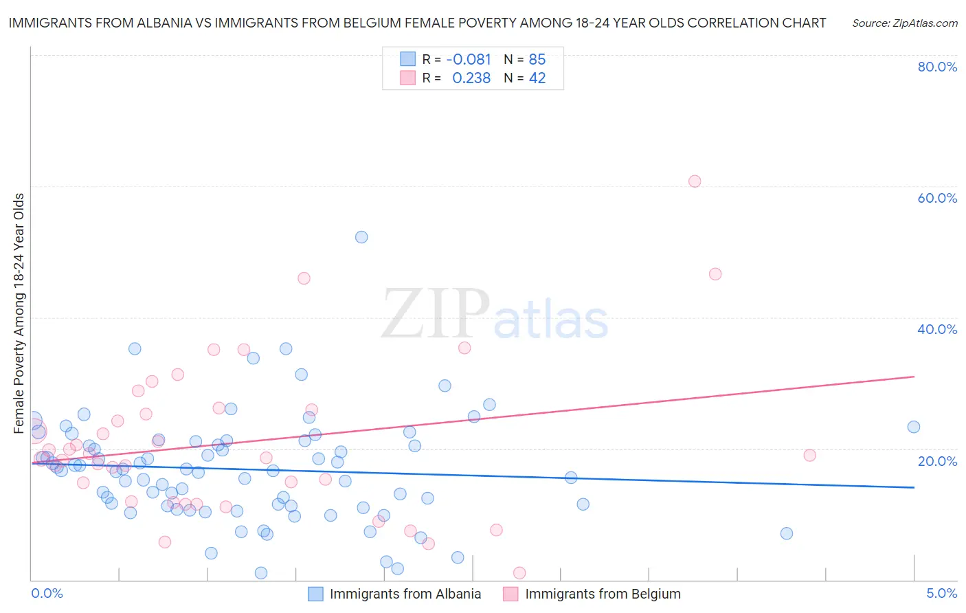 Immigrants from Albania vs Immigrants from Belgium Female Poverty Among 18-24 Year Olds