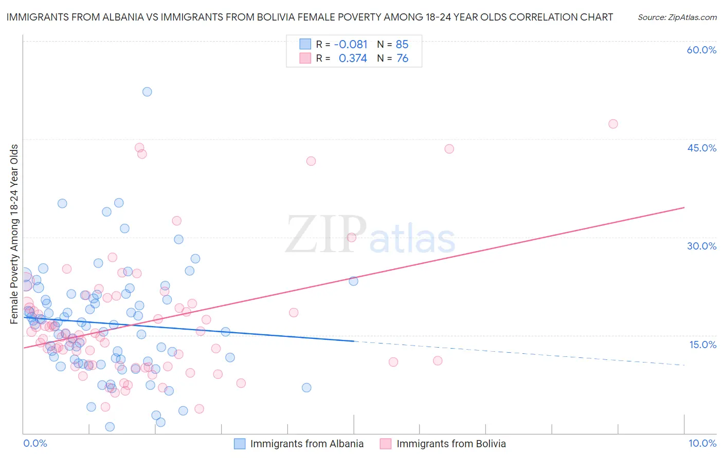 Immigrants from Albania vs Immigrants from Bolivia Female Poverty Among 18-24 Year Olds