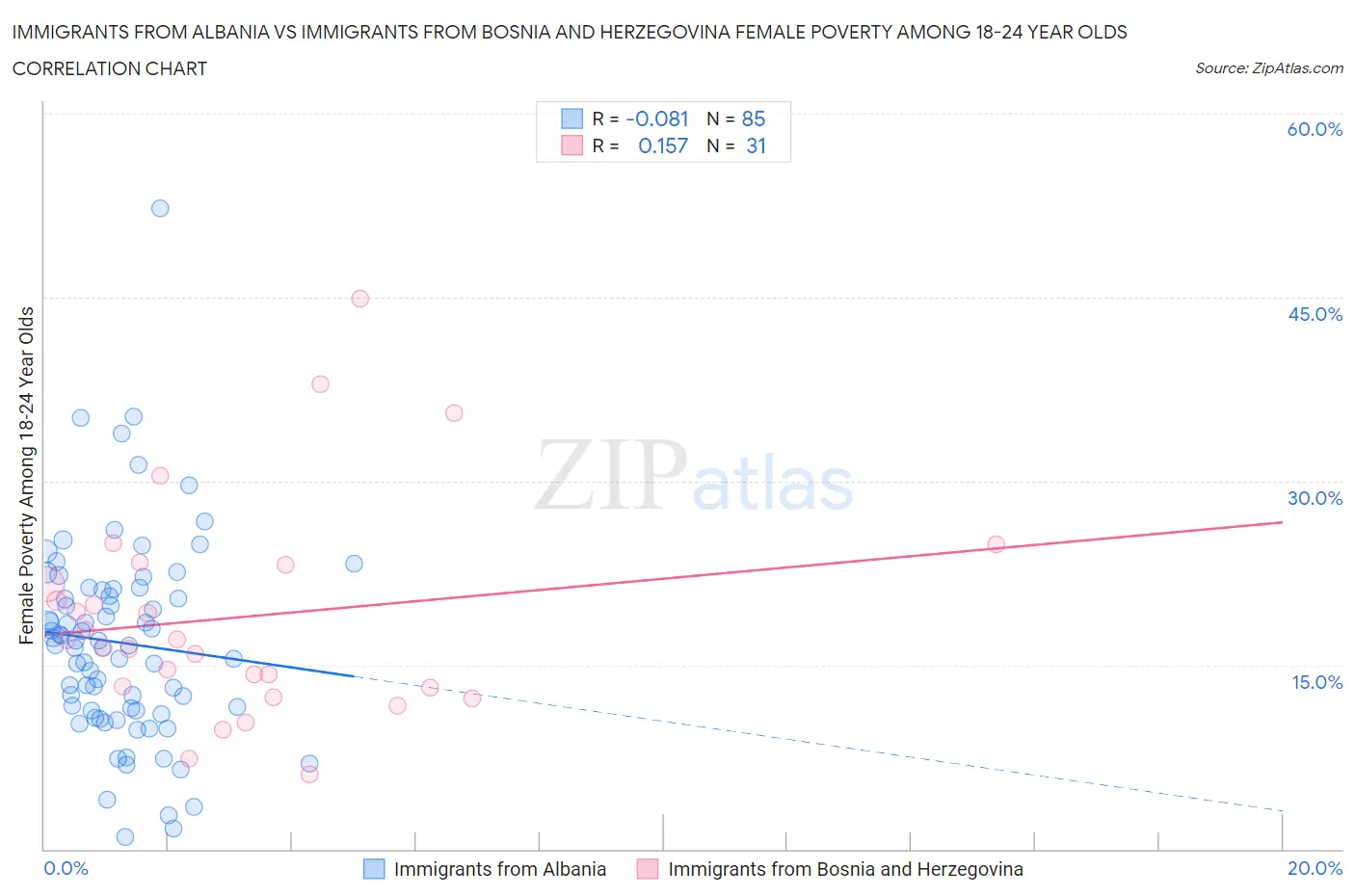 Immigrants from Albania vs Immigrants from Bosnia and Herzegovina Female Poverty Among 18-24 Year Olds