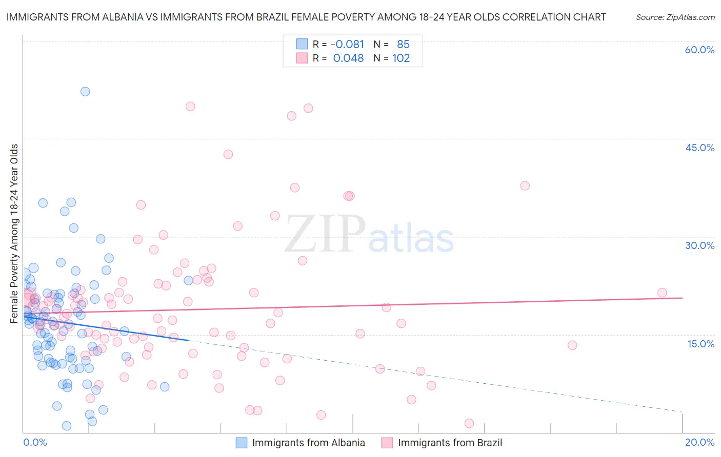 Immigrants from Albania vs Immigrants from Brazil Female Poverty Among 18-24 Year Olds
