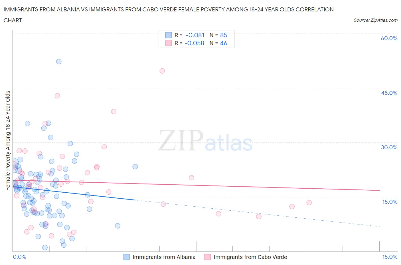 Immigrants from Albania vs Immigrants from Cabo Verde Female Poverty Among 18-24 Year Olds