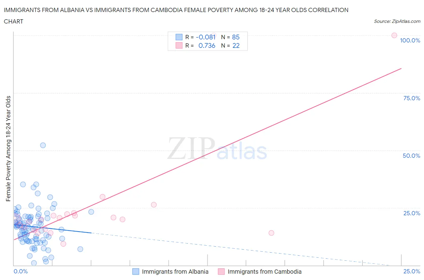 Immigrants from Albania vs Immigrants from Cambodia Female Poverty Among 18-24 Year Olds