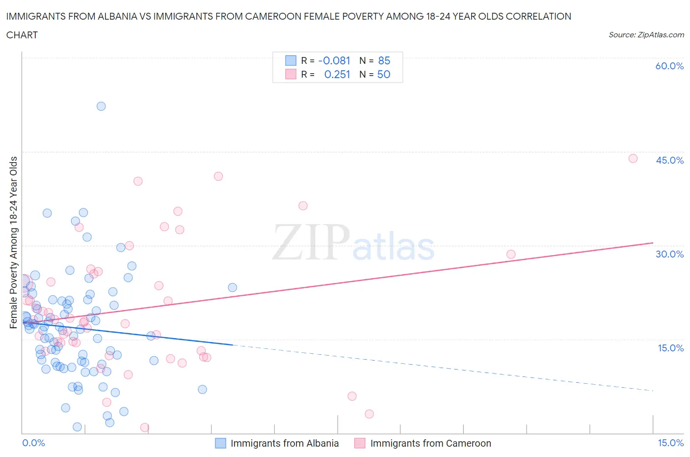 Immigrants from Albania vs Immigrants from Cameroon Female Poverty Among 18-24 Year Olds