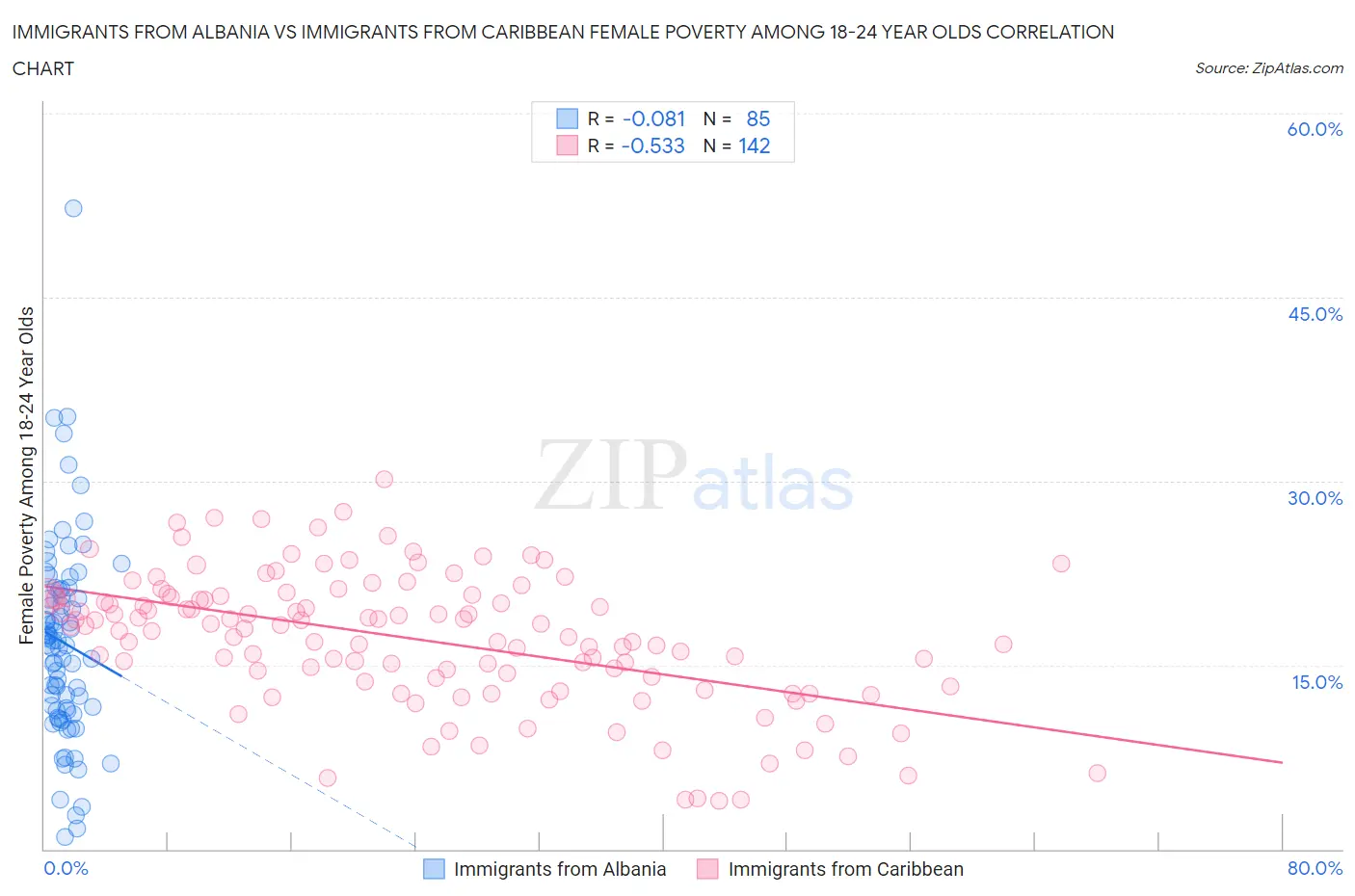 Immigrants from Albania vs Immigrants from Caribbean Female Poverty Among 18-24 Year Olds