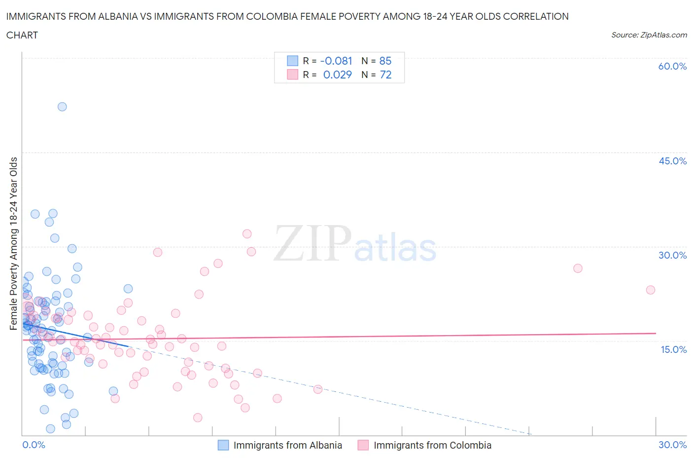 Immigrants from Albania vs Immigrants from Colombia Female Poverty Among 18-24 Year Olds