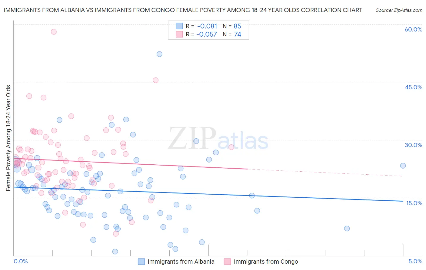 Immigrants from Albania vs Immigrants from Congo Female Poverty Among 18-24 Year Olds