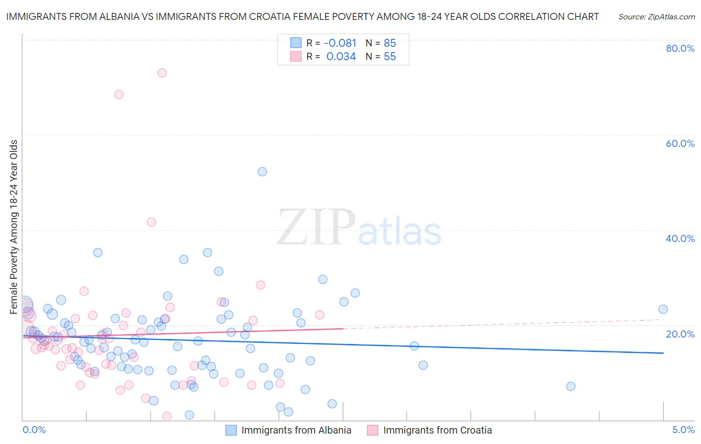 Immigrants from Albania vs Immigrants from Croatia Female Poverty Among 18-24 Year Olds