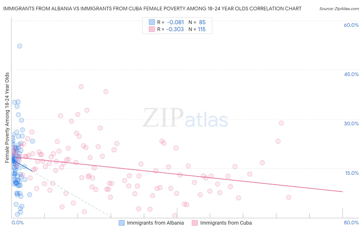 Immigrants from Albania vs Immigrants from Cuba Female Poverty Among 18-24 Year Olds