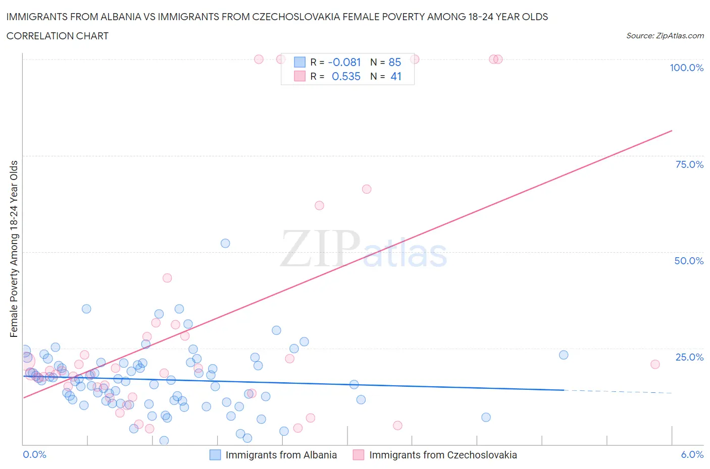 Immigrants from Albania vs Immigrants from Czechoslovakia Female Poverty Among 18-24 Year Olds