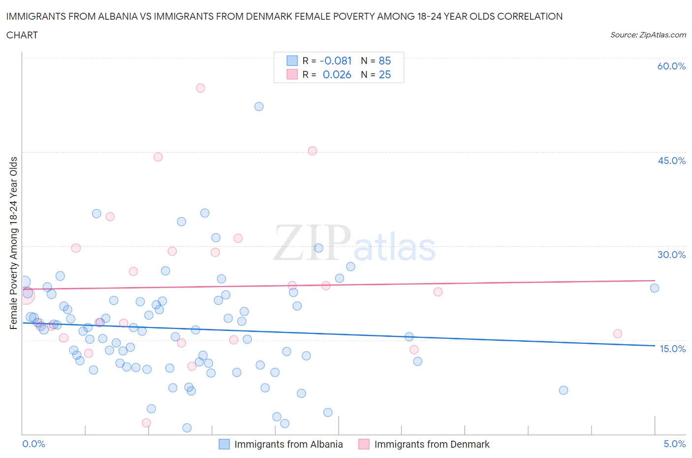 Immigrants from Albania vs Immigrants from Denmark Female Poverty Among 18-24 Year Olds