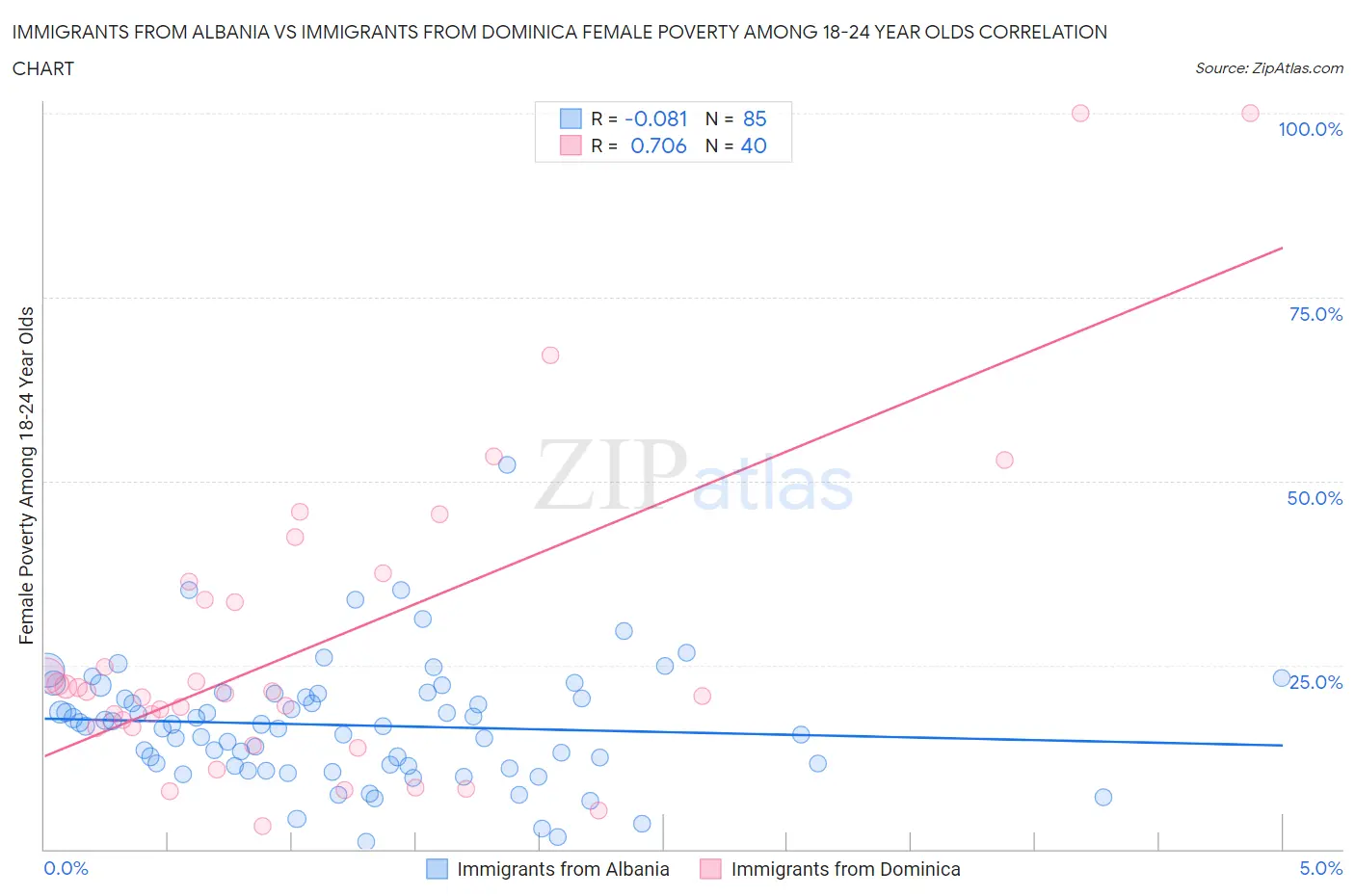 Immigrants from Albania vs Immigrants from Dominica Female Poverty Among 18-24 Year Olds