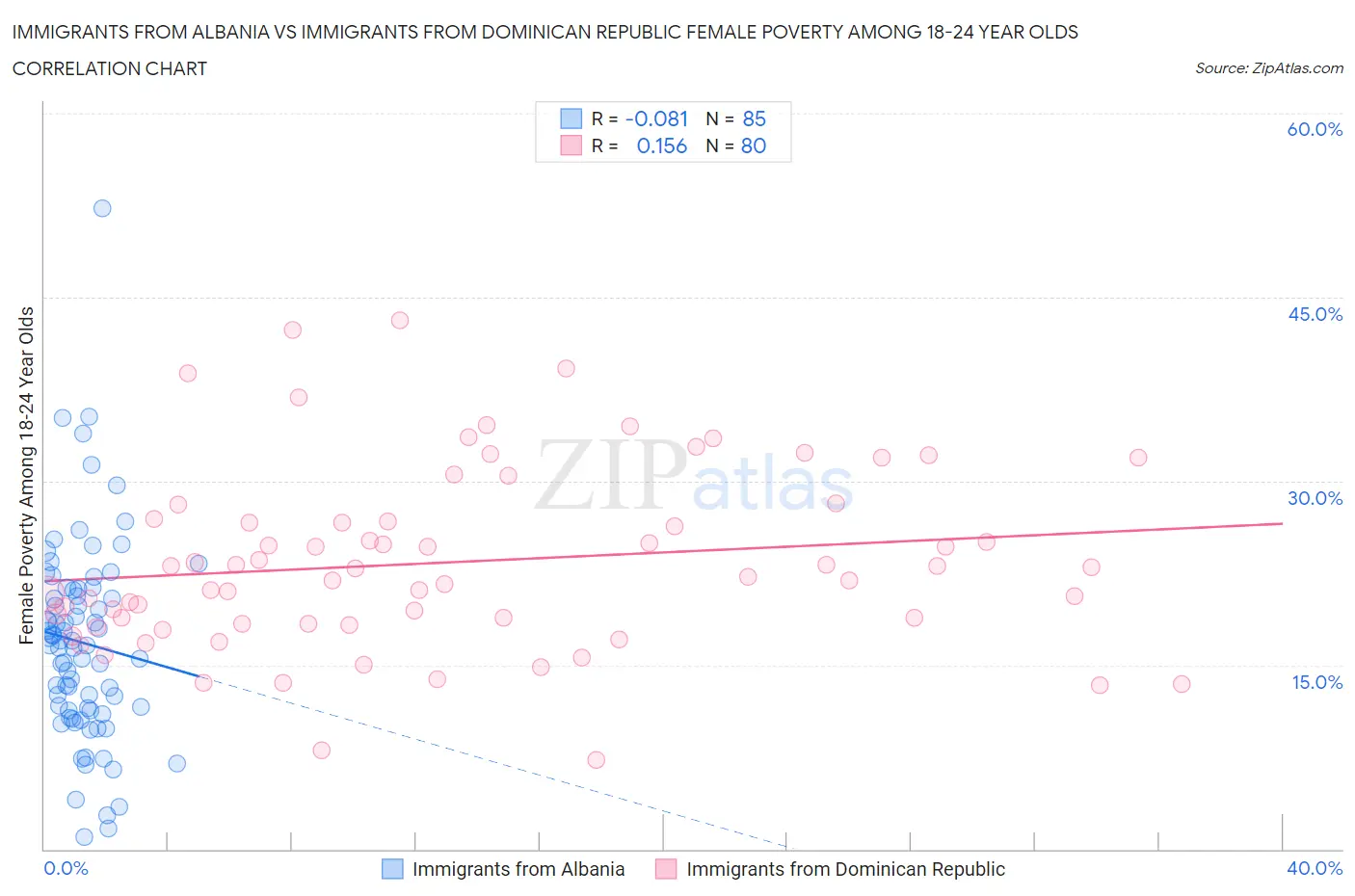 Immigrants from Albania vs Immigrants from Dominican Republic Female Poverty Among 18-24 Year Olds