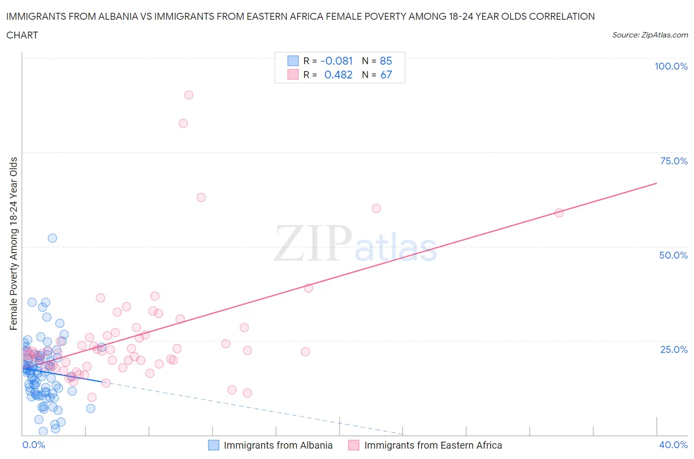 Immigrants from Albania vs Immigrants from Eastern Africa Female Poverty Among 18-24 Year Olds