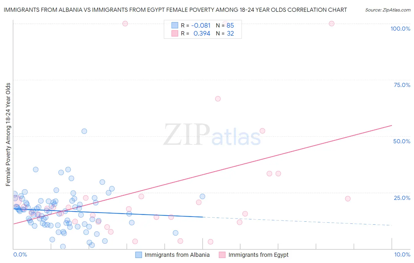 Immigrants from Albania vs Immigrants from Egypt Female Poverty Among 18-24 Year Olds