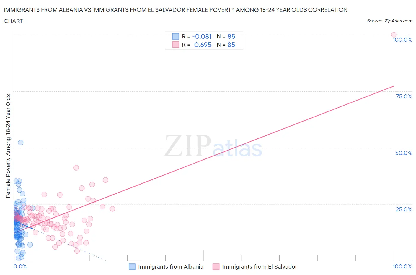 Immigrants from Albania vs Immigrants from El Salvador Female Poverty Among 18-24 Year Olds