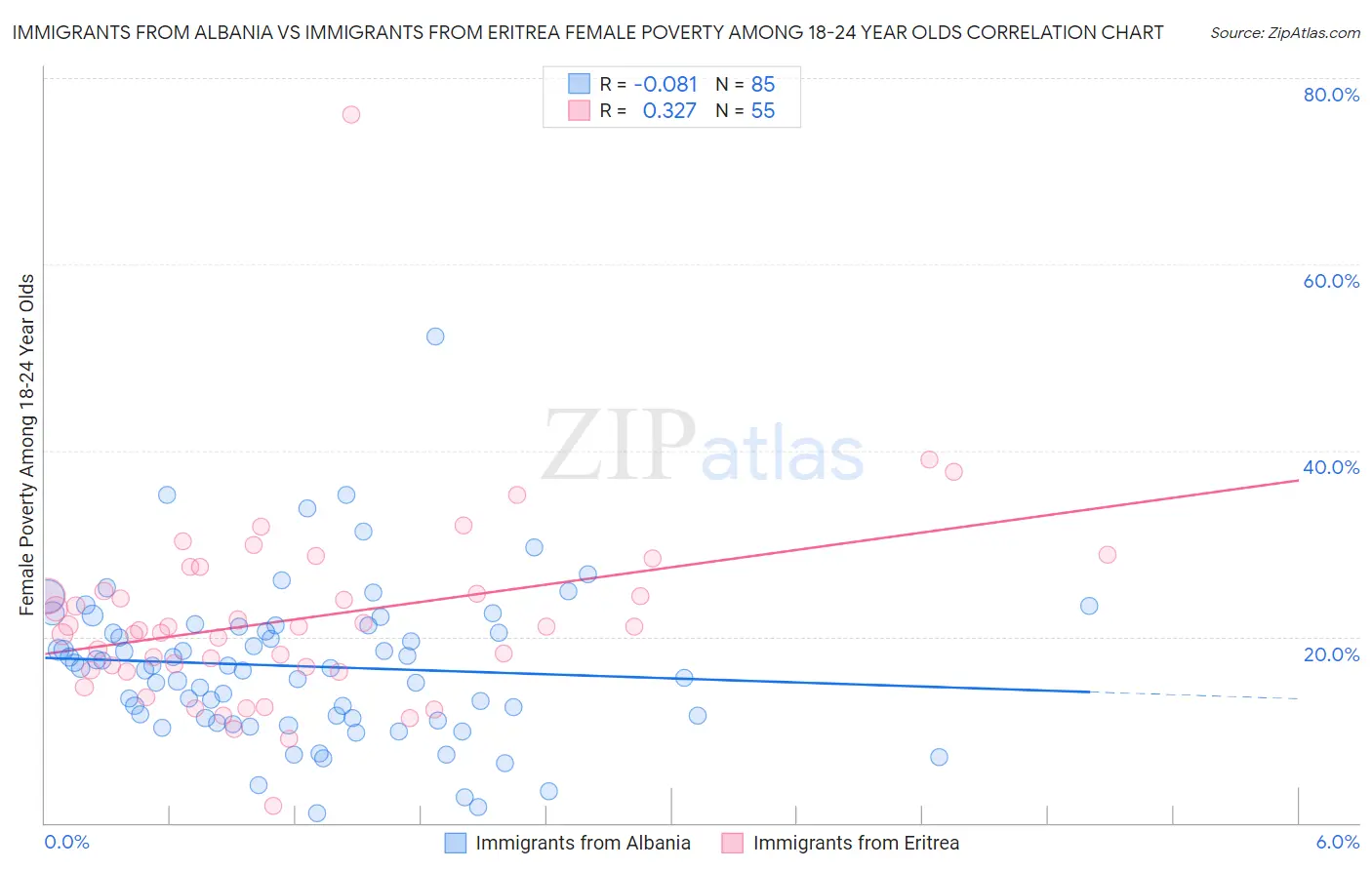 Immigrants from Albania vs Immigrants from Eritrea Female Poverty Among 18-24 Year Olds